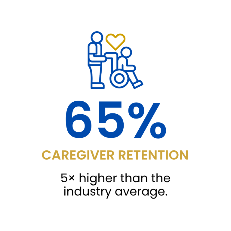 65% Caregiver Retention: 5x higher than the industry average.